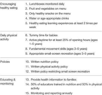 Implementation of an Early Childhood Healthy Eating and Physical Activity Program in New South Wales, Australia: Munch & Move